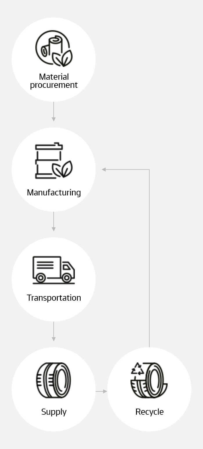 LCA(Life Cycle Assessment)