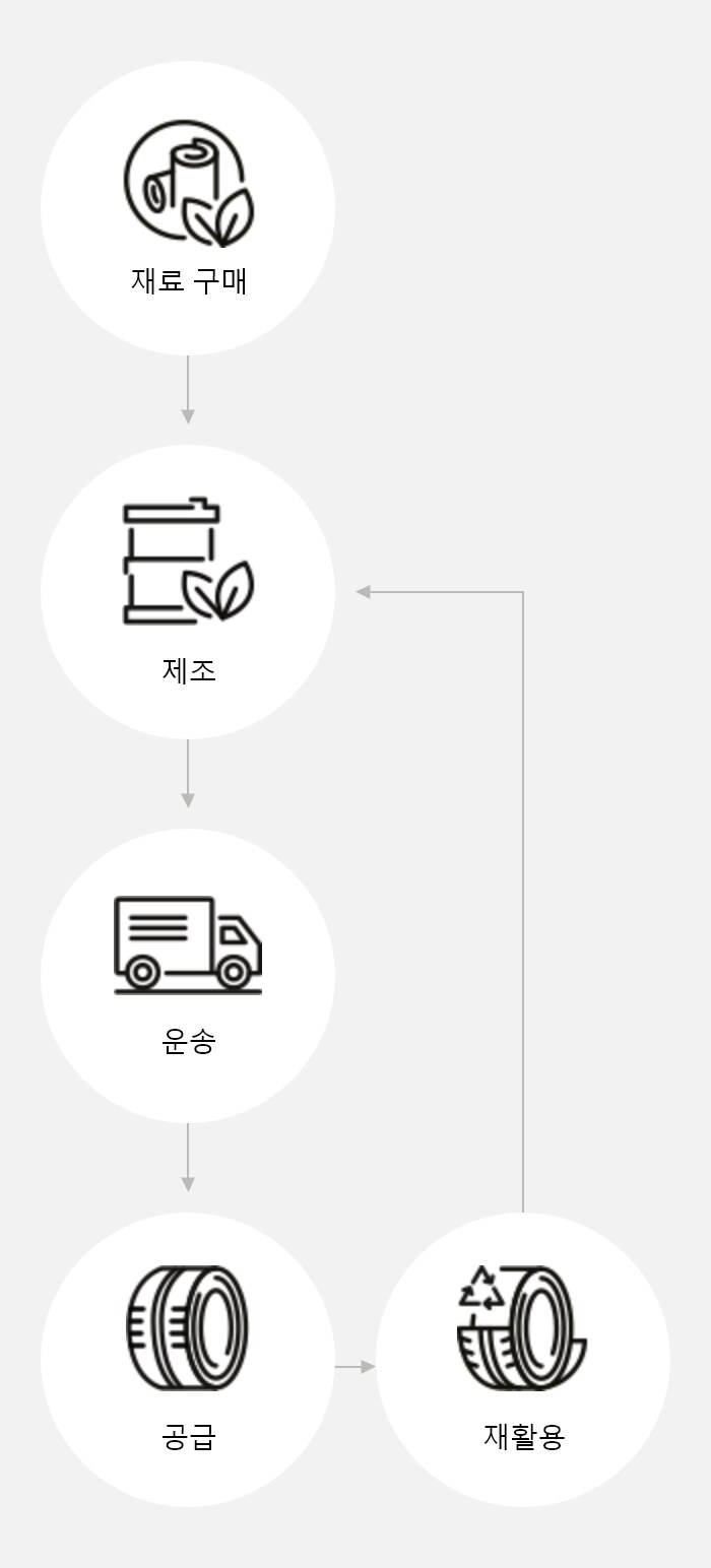 LCA(Life Cycle Assessment)